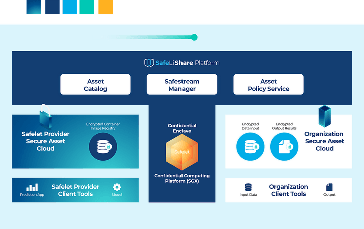 privacy preserving software as a service with confidential computing 3