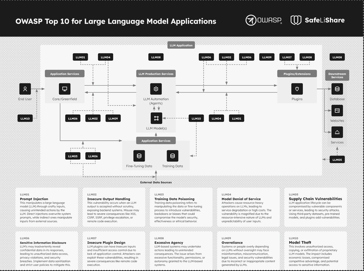 OWASP TOP 10 for LLMs 