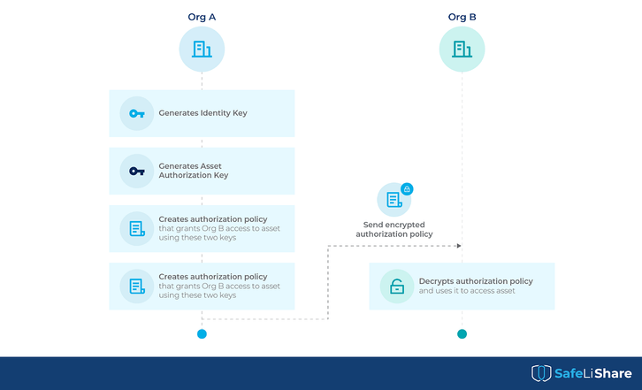 decentralized and distributed authorization explained in confidential computing 1