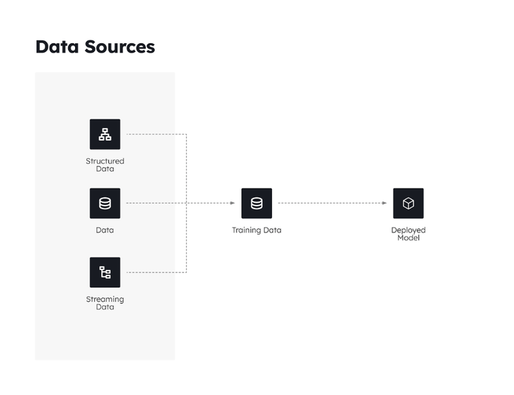 Data structure and flow in AI model training 