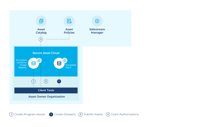 Convert data asset and code asset into encrypted assets for use in ACI along with authorization policies